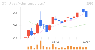 クリアル(2998)の日足チャート