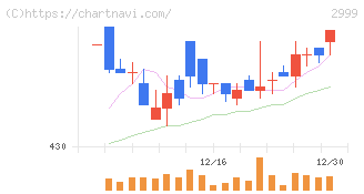ホームポジション(2999)の日足チャート