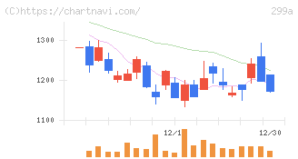 クラシル(299A)の日足チャート
