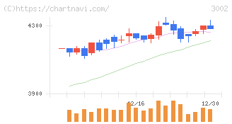 グンゼ(3002)の日足チャート