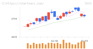 ヒューリック(3003)の日足チャート