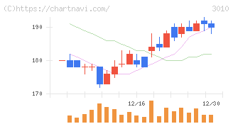 ポラリス・ホールディングス(3010)の日足チャート