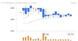 バナーズ(3011)の日足チャート