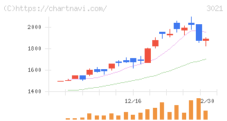 パシフィックネット(3021)の日足チャート