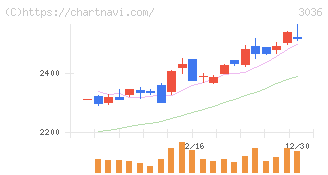 アルコニックス(3036)の日足チャート