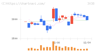 神戸物産(3038)の日足チャート