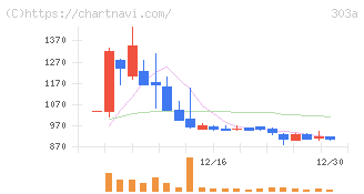 ｖｉｓｕｍｏ(303A)の日足チャート