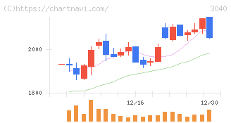 ソリトンシステムズ(3040)の日足チャート