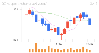セキュアヴェイル(3042)の日足チャート