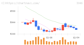 ジンズホールディングス(3046)の日足チャート