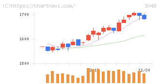 ビックカメラ(3048)の日足チャート