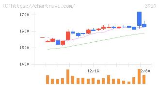 ＤＣＭホールディングス(3050)の日足チャート