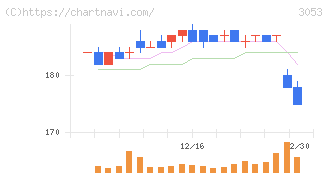 ペッパーフードサービス(3053)の日足チャート