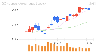 ＭｏｎｏｔａＲＯ(3064)の日足チャート