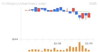 ライフフーズ(3065)の日足チャート