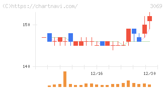 ＪＦＬＡホールディングス(3069)の日足チャート