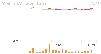 ＤＤグループ(3073)の日足チャート