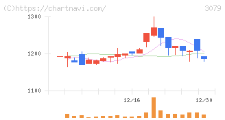 ディーブイエックス(3079)の日足チャート