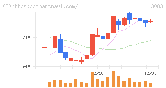 スターシーズ(3083)の日足チャート
