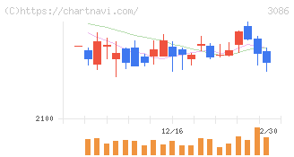 Ｊ．フロント　リテイリング(3086)の日足チャート