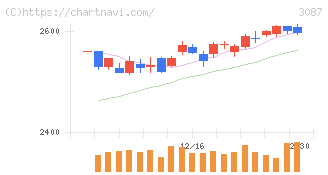 ドトール・日レスホールディングス(3087)の日足チャート