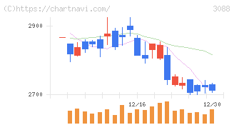 マツキヨココカラ＆カンパニー(3088)の日足チャート