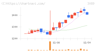 テクノアルファ(3089)の日足チャート