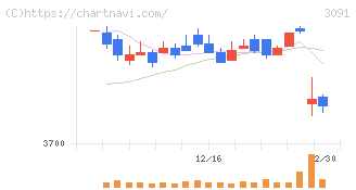 ブロンコビリー(3091)の日足チャート