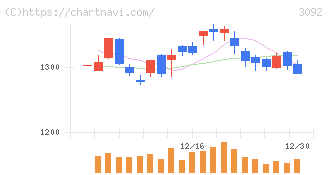 ＺＯＺＯ(3092)の日足チャート
