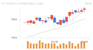 富士紡ホールディングス(3104)の日足チャート