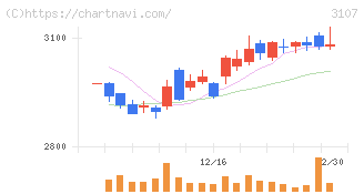 ダイワボウホールディングス(3107)の日足チャート