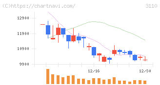 日東紡(3110)の日足チャート