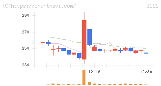 オーミケンシ(3111)の日足チャート