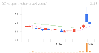 ＵＮＩＶＡ・Ｏａｋホールディングス(3113)の日足チャート