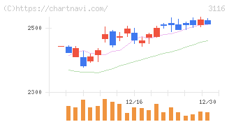 トヨタ紡織(3116)の日足チャート