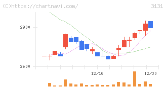 シンデン・ハイテックス(3131)の日足チャート