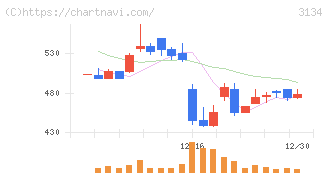 Ｈａｍｅｅ(3134)の日足チャート
