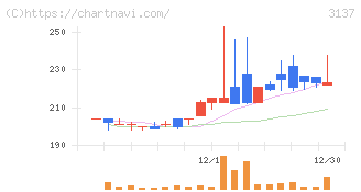 ファンデリー(3137)の日足チャート