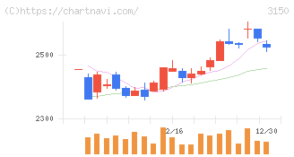 グリムス(3150)の日足チャート