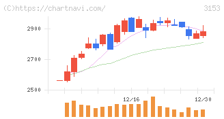 八洲電機(3153)の日足チャート