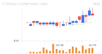 アゼアス(3161)の日足チャート