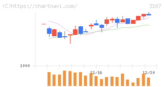 ＴＯＫＡＩホールディングス(3167)の日足チャート