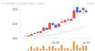 ＭＥＲＦ(3168)の日足チャート