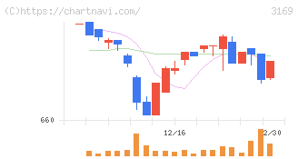 ミサワ(3169)の日足チャート