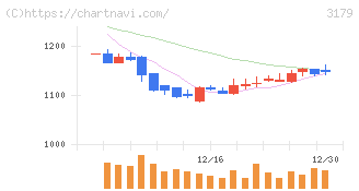 シュッピン(3179)の日足チャート