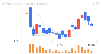 買取王国(3181)の日足チャート