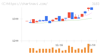ウイン・パートナーズ(3183)の日足チャート