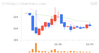夢展望(3185)の日足チャート