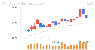 ネクステージ(3186)の日足チャート