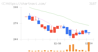 ミラタップ(3187)の日足チャート